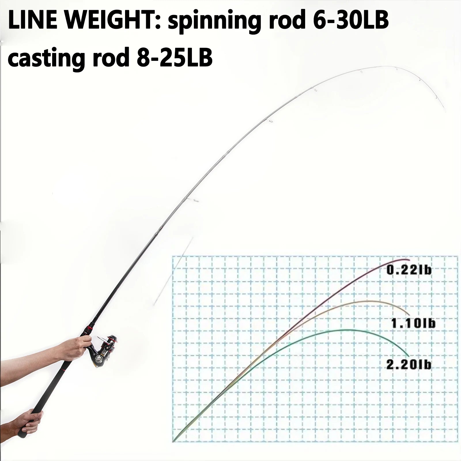 Goture 1.8-2.4M Travel Carbon Fishing Rod 6-30LB Line Weight Anti-slip EVA Grip Portable Lure Rod for Travel Outdoor Fishing